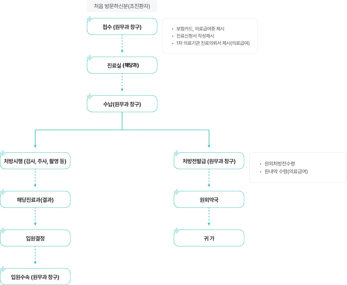 진료프로세스